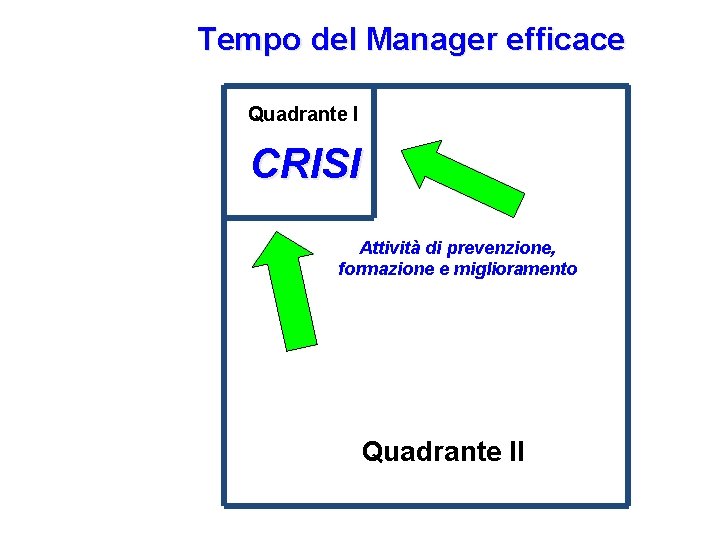 Tempo del Manager efficace Quadrante I CRISI Attività di prevenzione, formazione e miglioramento Quadrante