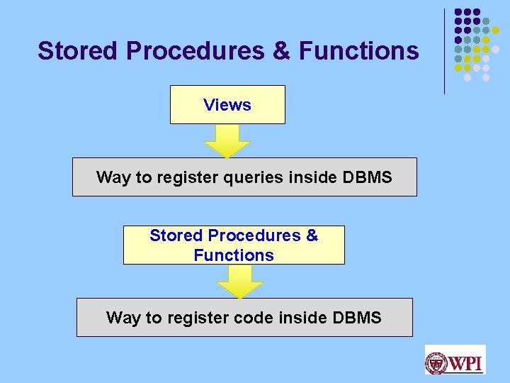 Stored Procedures & Functions Views Way to register queries inside DBMS Stored Procedures & Stored Procedures & Functions Views Way to register queries inside DBMS Stored Procedures &