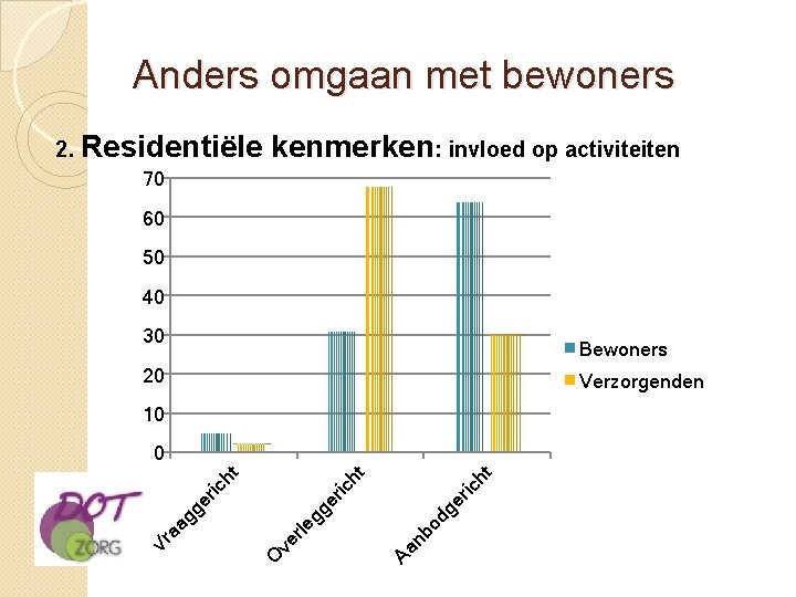 Anders omgaan met bewoners 2. Residentiële kenmerken: invloed op activiteiten 70 60 50 40