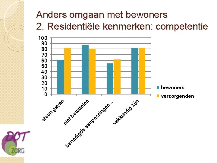 Anders omgaan met bewoners 2. Residentiële kenmerken: competentie 100 90 80 70 60 50