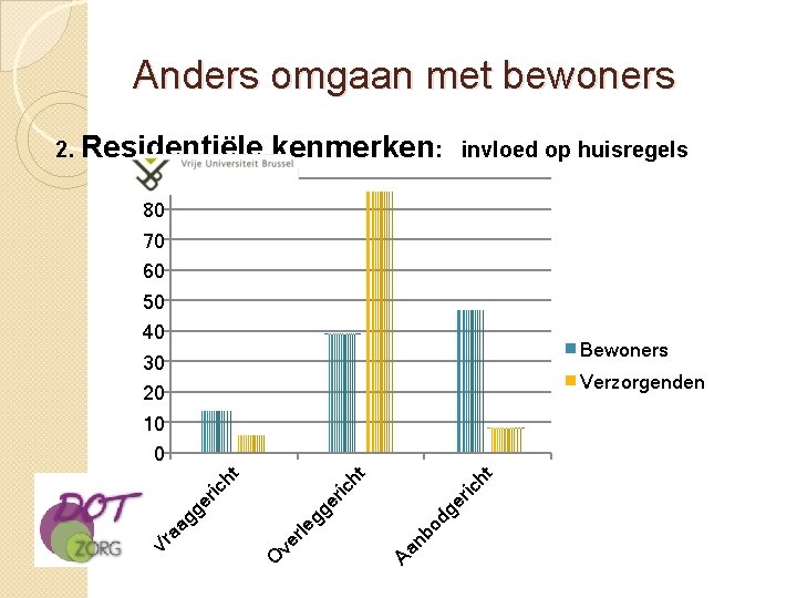 Anders omgaan met bewoners 2. Residentiële kenmerken: invloed op huisregels 90 80 70 60