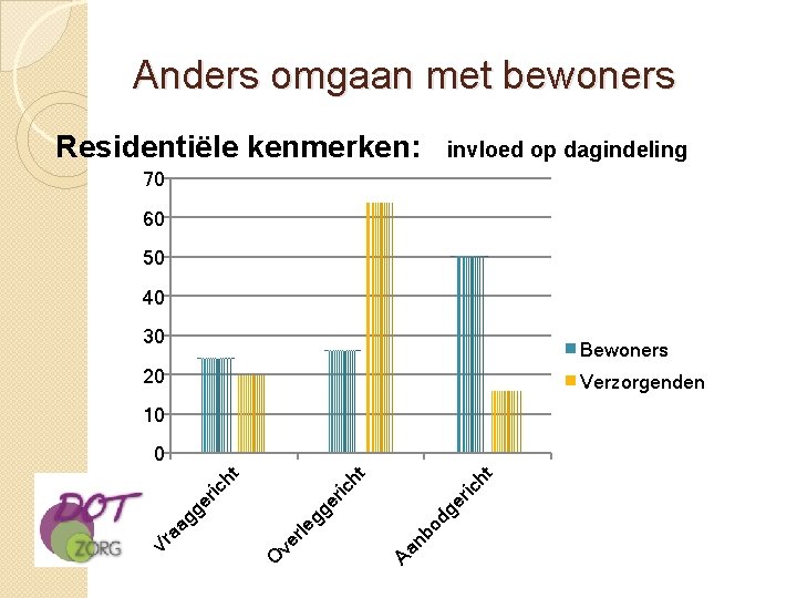 Anders omgaan met bewoners Residentiële kenmerken: invloed op dagindeling 70 60 50 40 30