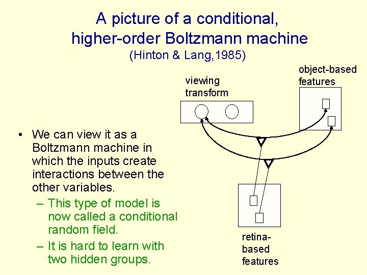 A picture of a conditional, higher-order Boltzmann machine (Hinton & Lang, 1985) object-based features