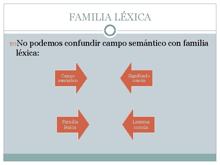 FAMILIA LÉXICA No podemos confundir campo semántico con familia léxica: Campo semántico Significado común
