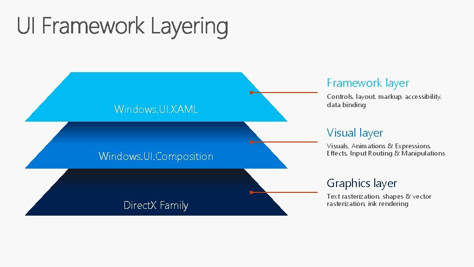 Framework layer Windows. UI. XAML Controls, layout, markup, accessibility, data binding Visual layer Windows.