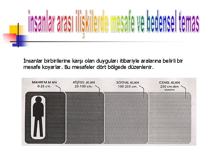 İnsanlar birbirilerine karşı olan duyguları itibariyle aralarına belirli bir mesafe koyarlar. Bu mesafeler dört