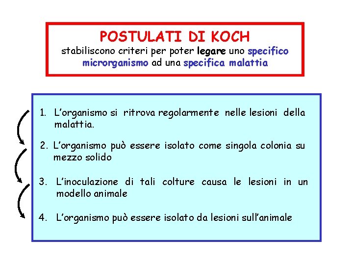 POSTULATI DI KOCH stabiliscono criteri per poter legare uno specifico microrganismo ad una specifica