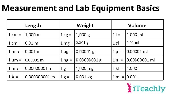 Measurement and Lab Equipment Basics Length Weight Volume 1 km = 1, 000 m