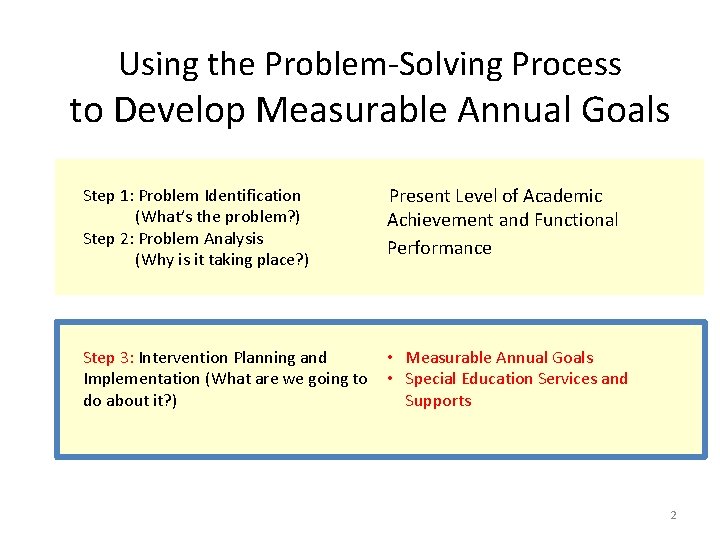 Using the Problem-Solving Process to Develop Measurable Annual Goals Step 1: Problem Identification (What’s