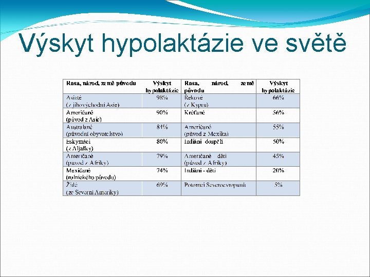 Výskyt hypolaktázie ve světě 