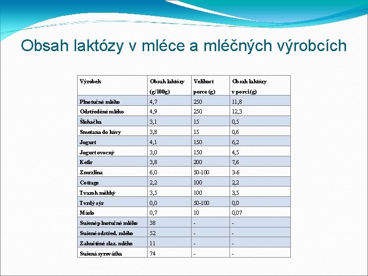 Obsah laktózy v mléce a mléčných výrobcích Výrobek Obsah laktózy Velikost Obsah laktózy (g/100