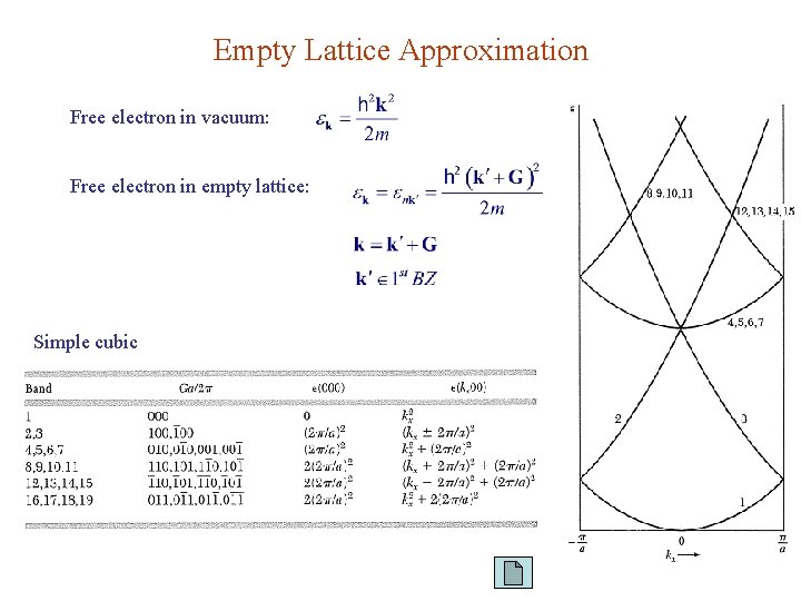 Empty Lattice Approximation Free electron in vacuum: Free electron in empty lattice: Simple cubic