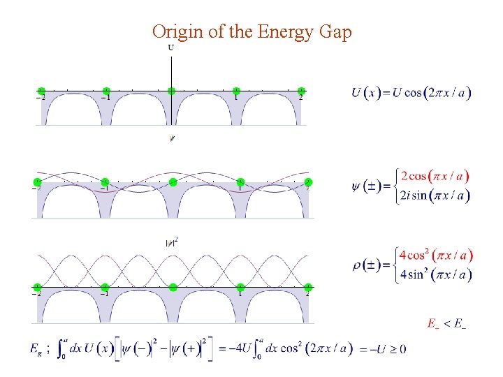 Origin of the Energy Gap 