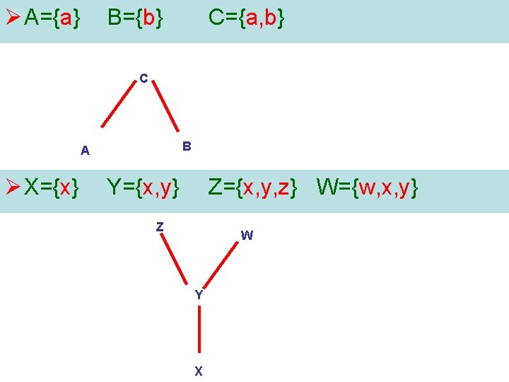 Ø A={a} B={b} C={a, b} C B A Ø X={x} Y={x, y} Z={x, y,