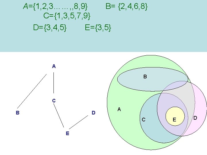 A={1, 2, 3……, , 8, 9} B= {2, 4, 6, 8} C={1, 3, 5,