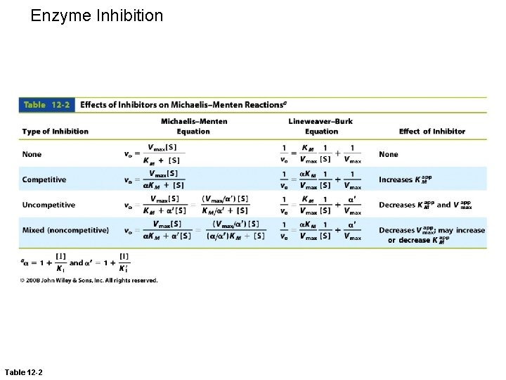 Enzyme Inhibition Table 12 -2 