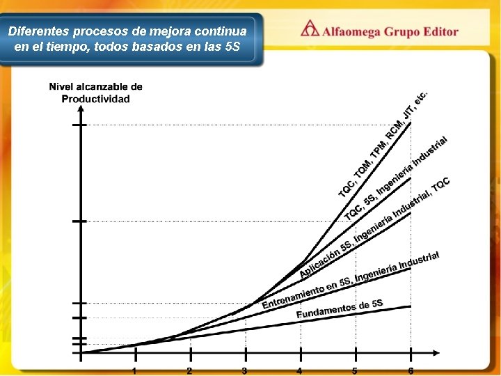 Diferentes procesos de mejora continua en el tiempo, todos basados en las 5 S