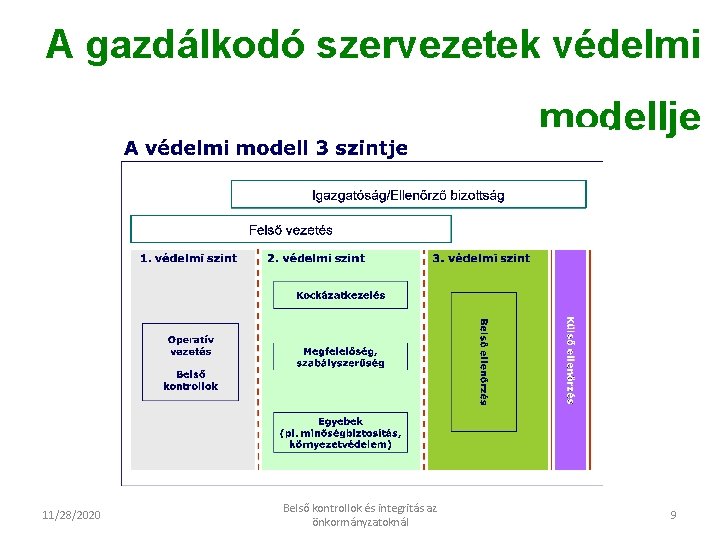 A gazdálkodó szervezetek védelmi modellje 11/28/2020 Belső kontrollok és integritás az önkormányzatoknál 9 
