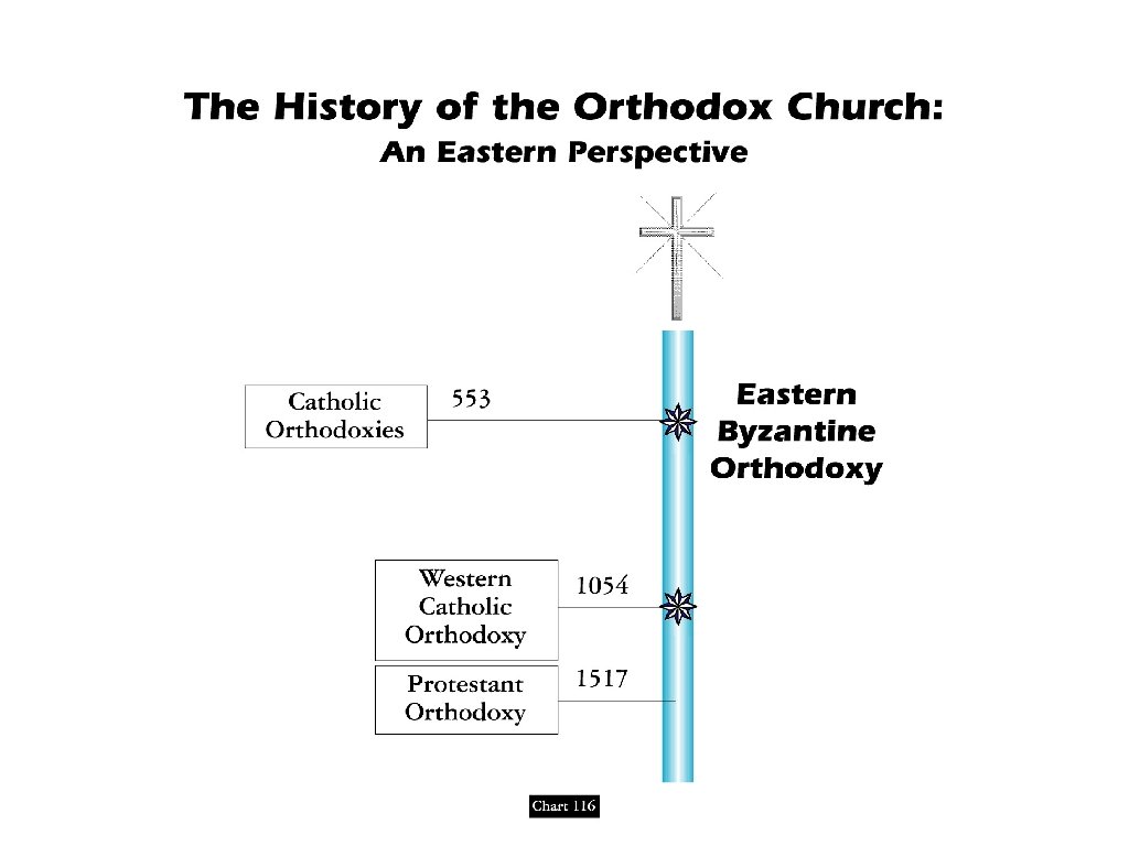 East West Churches Whats the Difference I Background