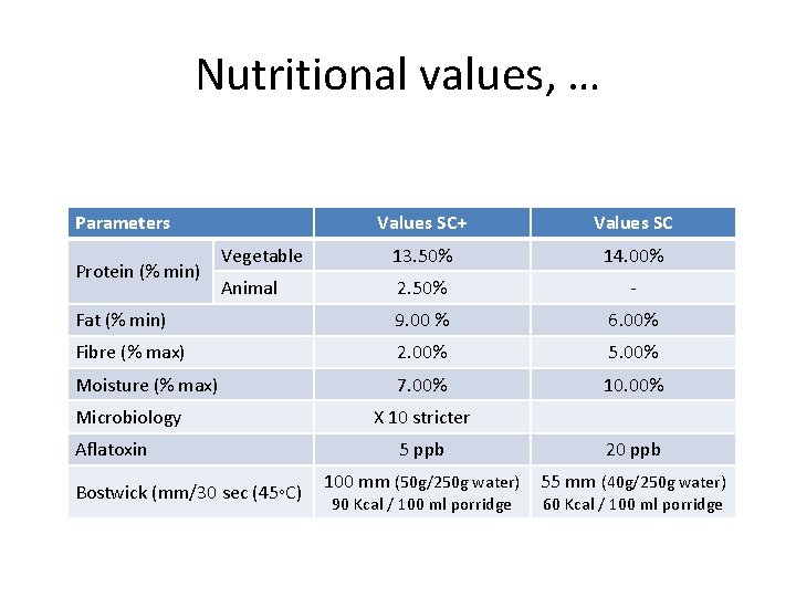 Nutritional values, … Parameters Values SC+ Values SC Vegetable 13. 50% 14. 00% Animal
