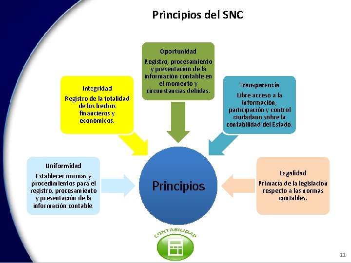 Principios del SNC Integridad Registro de la totalidad de los hechos financieros y económicos.