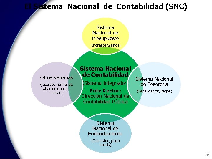 El Sistema Nacional de Contabilidad (SNC) Sistema Nacional de Presupuesto (Ingresos/Gastos) Otros sistemas (recursos