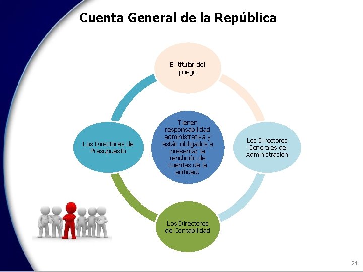 Cuenta General de la República El titular del pliego Los Directores de Presupuesto Tienen