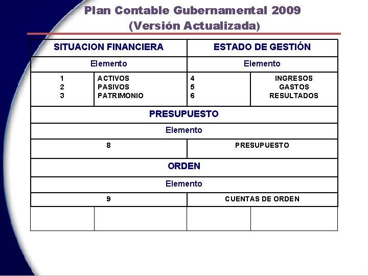 Plan Contable Gubernamental 2009 (Versión Actualizada) SITUACION FINANCIERA ESTADO DE GESTIÓN Elemento 1 2