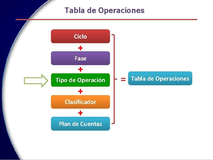 Tabla de Operaciones Ciclo + Fase + Tipo de Operación + Clasificador + Plan