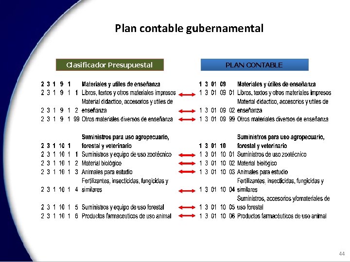 Plan contable gubernamental Clasificador Presupuestal PLAN CONTABLE 44 