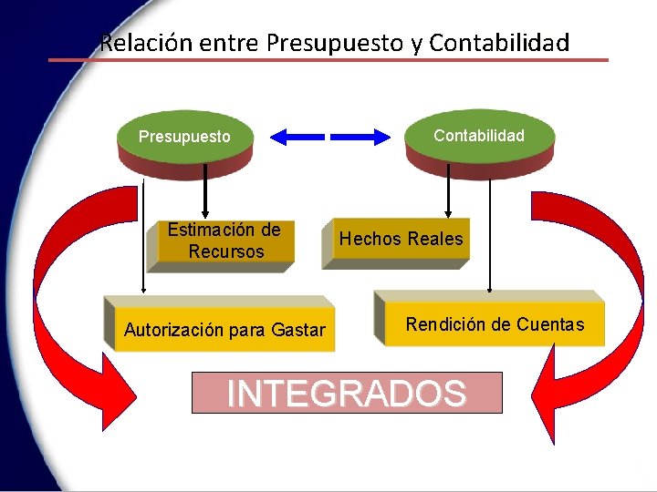 Relación entre Presupuesto y Contabilidad Presupuesto Estimación de Recursos Autorización para Gastar Contabilidad Hechos