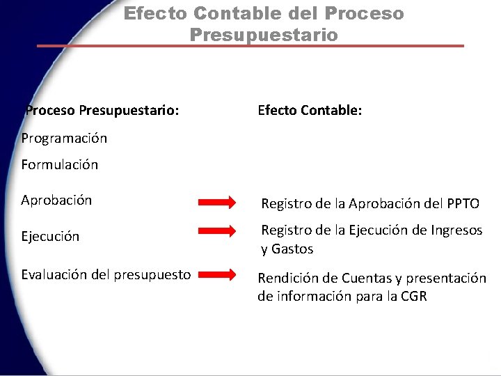 Efecto Contable del Proceso Presupuestario: Efecto Contable: Programación Formulación Aprobación Registro de la Aprobación