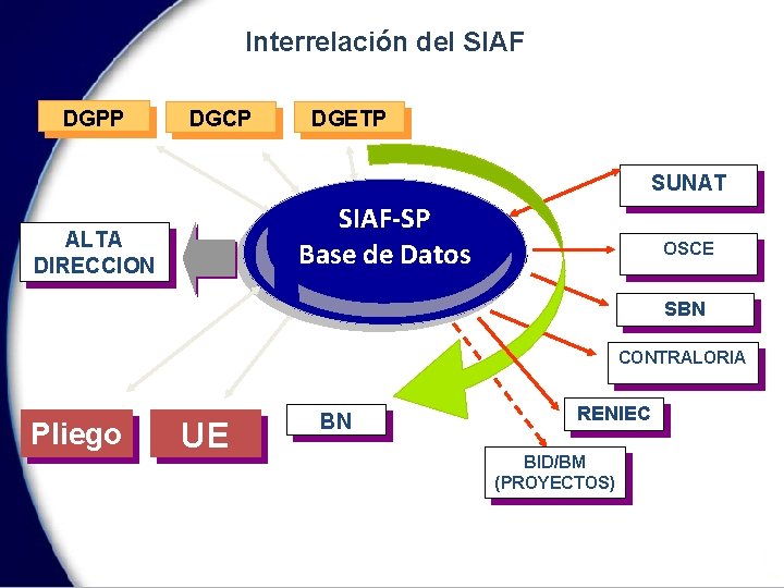 Interrelación del SIAF DGPP DGCP DGETP SUNAT SIAF-SP Base de Datos ALTA DIRECCION OSCE