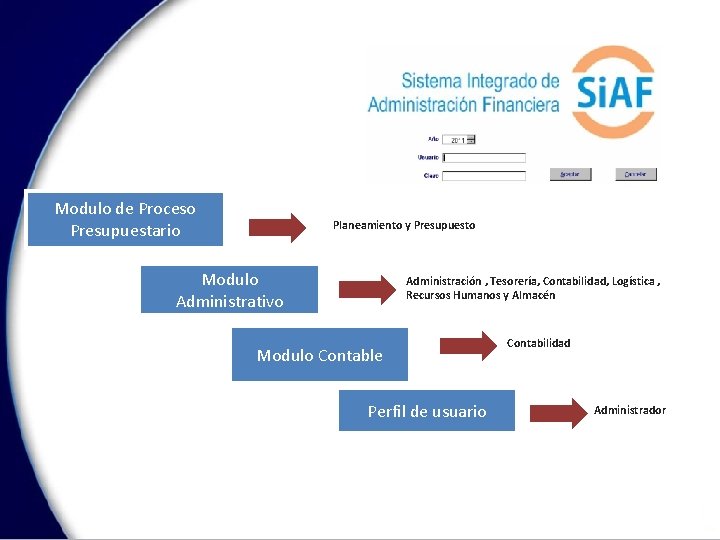 Modulo de Proceso Presupuestario Planeamiento y Presupuesto Modulo Administrativo Administración , Tesorería, Contabilidad, Logística