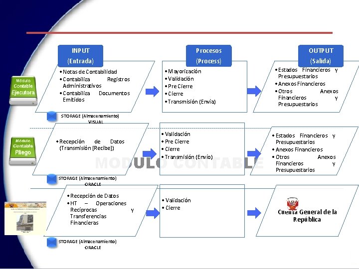 Procesos (Process) INPUT (Entrada) • Notas de Contabilidad • Contabiliza Registros Administrativos • Contabiliza