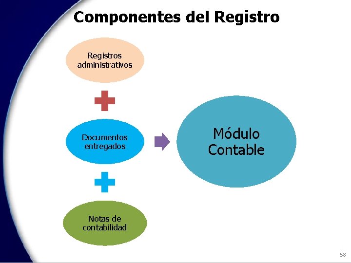 Componentes del Registros administrativos Documentos entregados Módulo Contable Notas de contabilidad 58 