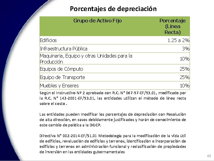 Porcentajes de depreciación Grupo de Activo Fijo Edificios Infraestructura Pública Porcentaje (Línea Recta) 1.