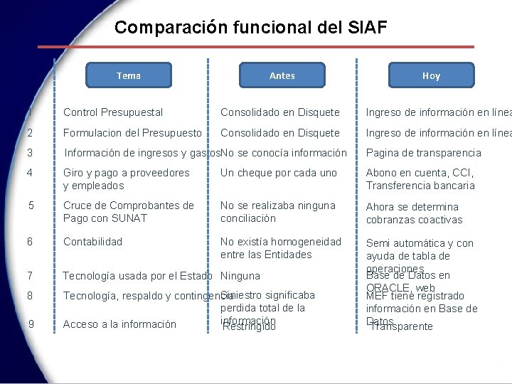 Comparación funcional del SIAF Tema Antes Hoy 1 Control Presupuestal Consolidado en Disquete Ingreso