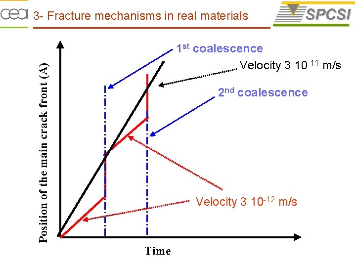 3 - Fracture mechanisms in real materials Position of the main crack front (A)