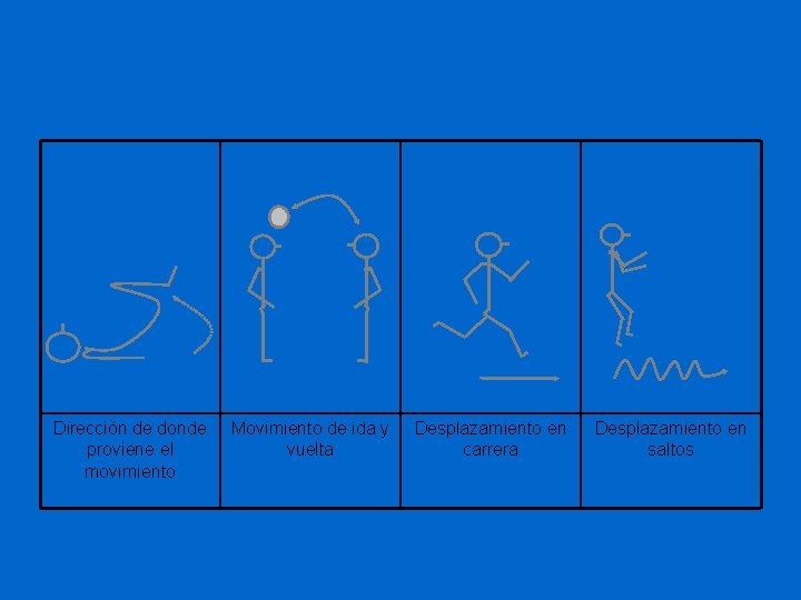 Dirección de donde proviene el movimiento Movimiento de ida y vuelta Desplazamiento en carrera
