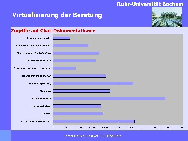 Ruhr-Universität Bochum Virtualisierung der Beratung Zugriffe auf Chat-Dokumentationen Career Service & Alumni - Dr.