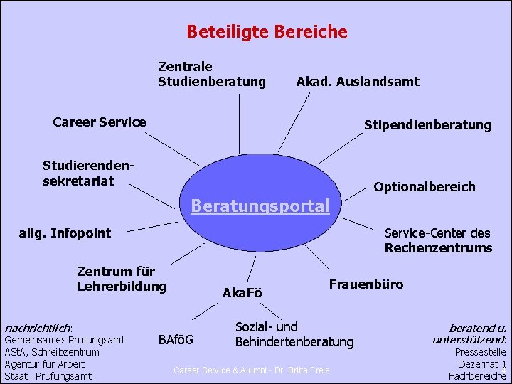 Ruhr-Universität Bochum Beteiligte Bereiche Virtualisierung der Beratung Zentrale Studienberatung Akad. Auslandsamt Career Service Stipendienberatung