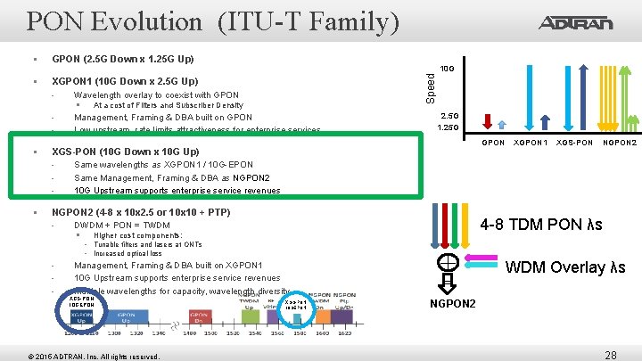 PON Evolution (ITU-T Family) GPON (2. 5 G Down x 1. 25 G Up)