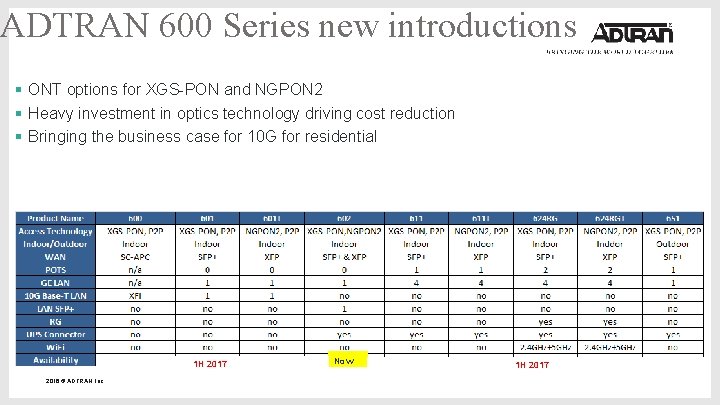ADTRAN 600 Series new introductions § ONT options for XGS-PON and NGPON 2 §