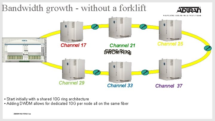 Bandwidth growth - without a forklift Channel 17 Channel 29 Channel 21 ERPS Ring