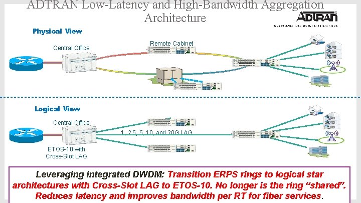 ADTRAN Low-Latency and High-Bandwidth Aggregation Architecture Physical View Central Office Remote Cabinet Logical View