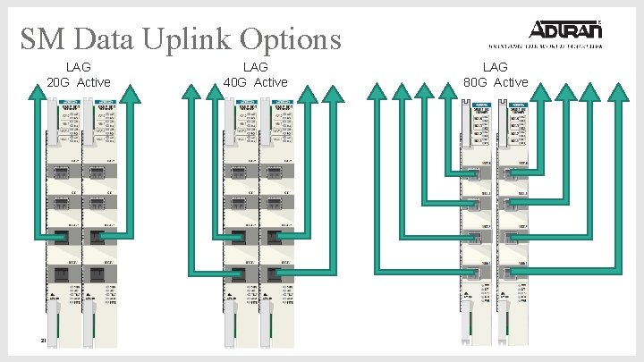 SM Data Uplink Options LAG 20 G Active 2016 © ADTRAN, Inc. LAG 40