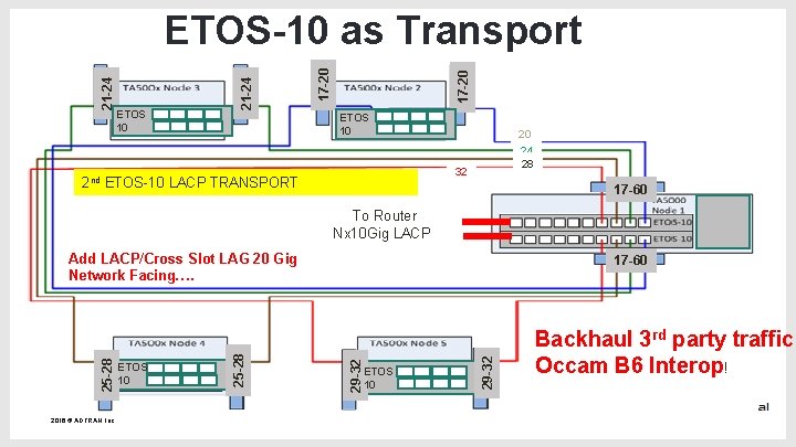 ETOS 10 17 -20 21 -24 ETOS-10 as Transport ETOS 10 20 24 28