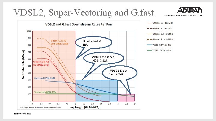 VDSL 2, Super-Vectoring and G. fast is best < 1 kft VDSL 2 35