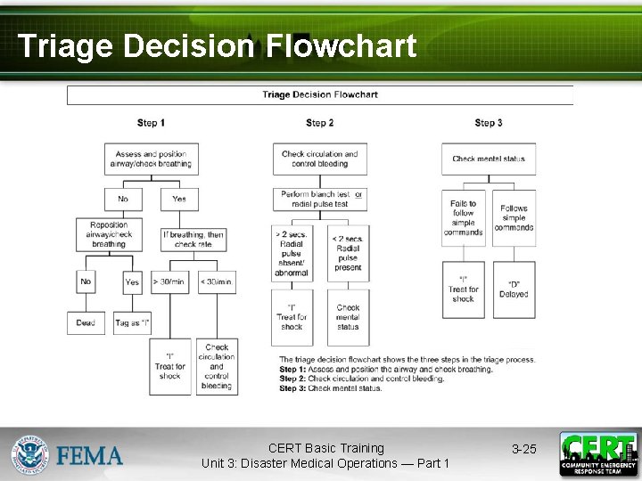 Triage Decision Flowchart CERT Basic Training Unit 3: Disaster Medical Operations — Part 1